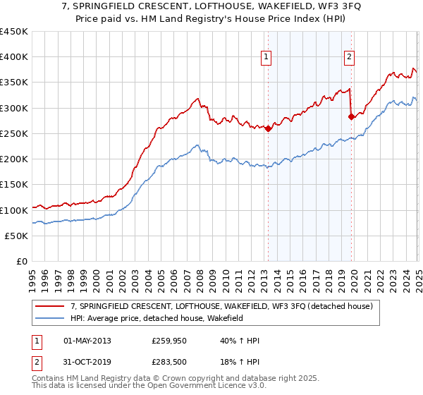 7, SPRINGFIELD CRESCENT, LOFTHOUSE, WAKEFIELD, WF3 3FQ: Price paid vs HM Land Registry's House Price Index