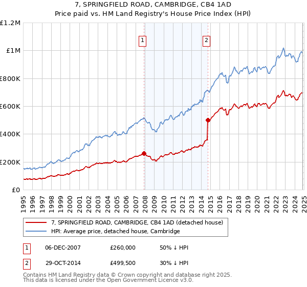 7, SPRINGFIELD ROAD, CAMBRIDGE, CB4 1AD: Price paid vs HM Land Registry's House Price Index