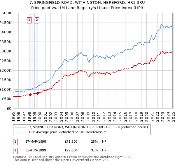 7, SPRINGFIELD ROAD, WITHINGTON, HEREFORD, HR1 3RU: Price paid vs HM Land Registry's House Price Index