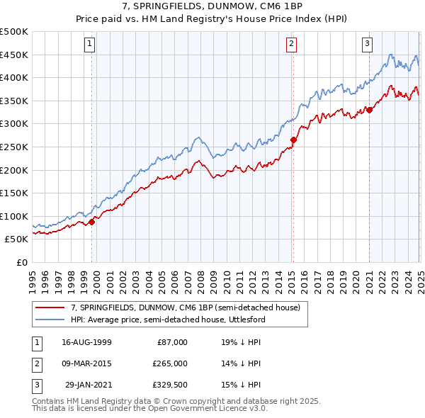 7, SPRINGFIELDS, DUNMOW, CM6 1BP: Price paid vs HM Land Registry's House Price Index