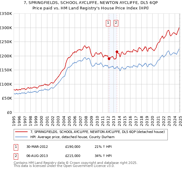 7, SPRINGFIELDS, SCHOOL AYCLIFFE, NEWTON AYCLIFFE, DL5 6QP: Price paid vs HM Land Registry's House Price Index