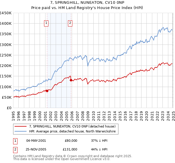 7, SPRINGHILL, NUNEATON, CV10 0NP: Price paid vs HM Land Registry's House Price Index