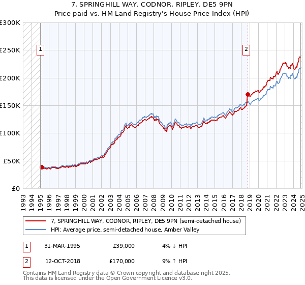 7, SPRINGHILL WAY, CODNOR, RIPLEY, DE5 9PN: Price paid vs HM Land Registry's House Price Index