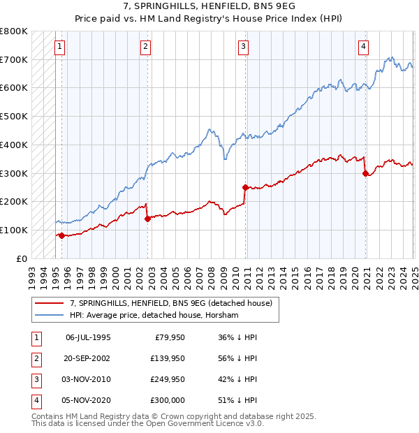 7, SPRINGHILLS, HENFIELD, BN5 9EG: Price paid vs HM Land Registry's House Price Index