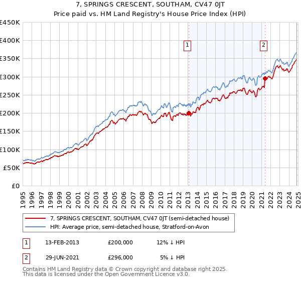 7, SPRINGS CRESCENT, SOUTHAM, CV47 0JT: Price paid vs HM Land Registry's House Price Index