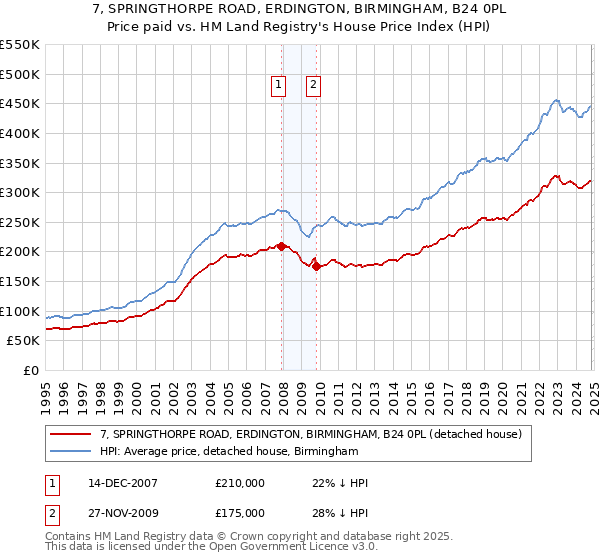 7, SPRINGTHORPE ROAD, ERDINGTON, BIRMINGHAM, B24 0PL: Price paid vs HM Land Registry's House Price Index