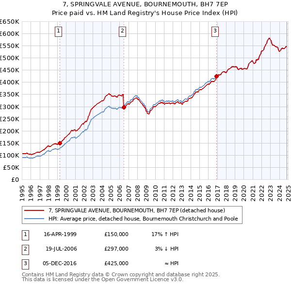 7, SPRINGVALE AVENUE, BOURNEMOUTH, BH7 7EP: Price paid vs HM Land Registry's House Price Index