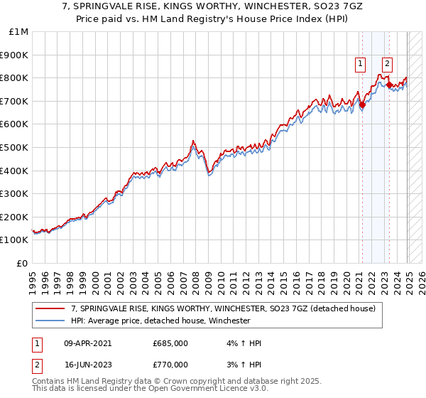 7, SPRINGVALE RISE, KINGS WORTHY, WINCHESTER, SO23 7GZ: Price paid vs HM Land Registry's House Price Index