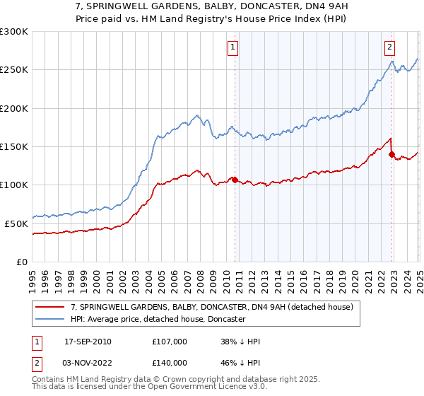 7, SPRINGWELL GARDENS, BALBY, DONCASTER, DN4 9AH: Price paid vs HM Land Registry's House Price Index