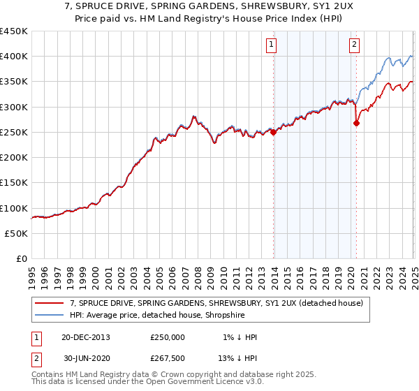 7, SPRUCE DRIVE, SPRING GARDENS, SHREWSBURY, SY1 2UX: Price paid vs HM Land Registry's House Price Index