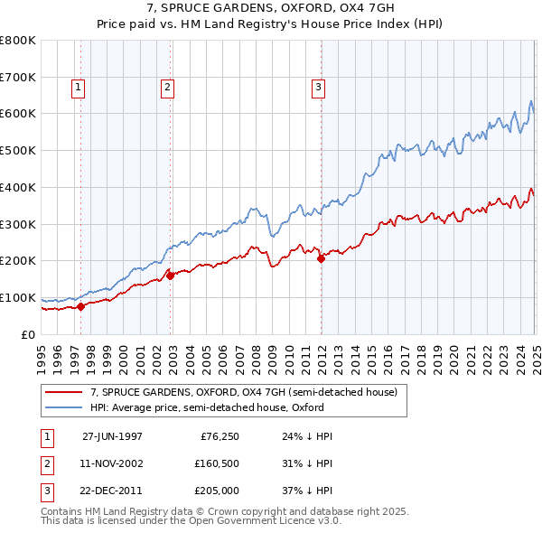 7, SPRUCE GARDENS, OXFORD, OX4 7GH: Price paid vs HM Land Registry's House Price Index