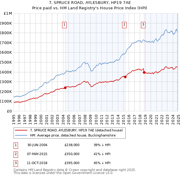 7, SPRUCE ROAD, AYLESBURY, HP19 7AE: Price paid vs HM Land Registry's House Price Index