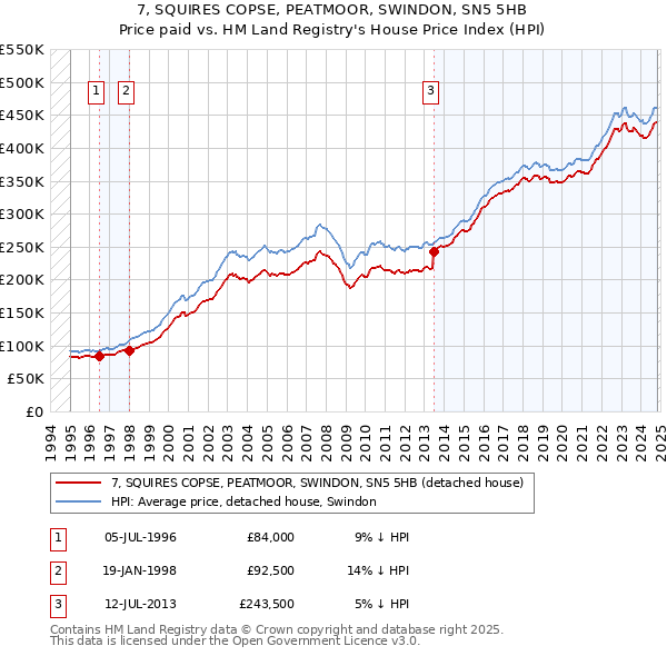 7, SQUIRES COPSE, PEATMOOR, SWINDON, SN5 5HB: Price paid vs HM Land Registry's House Price Index