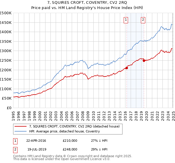 7, SQUIRES CROFT, COVENTRY, CV2 2RQ: Price paid vs HM Land Registry's House Price Index