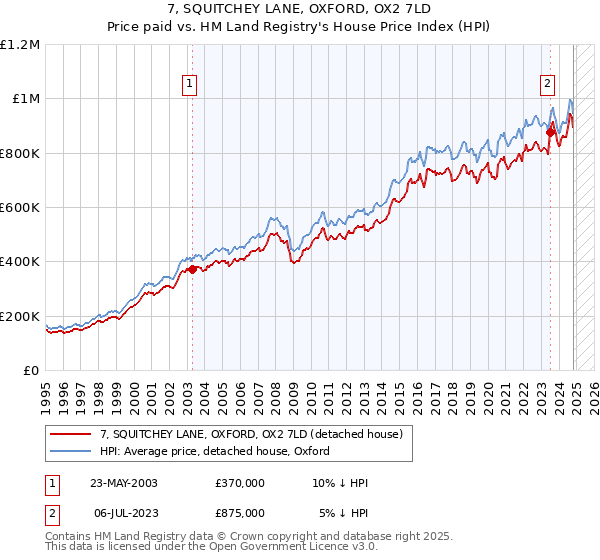 7, SQUITCHEY LANE, OXFORD, OX2 7LD: Price paid vs HM Land Registry's House Price Index