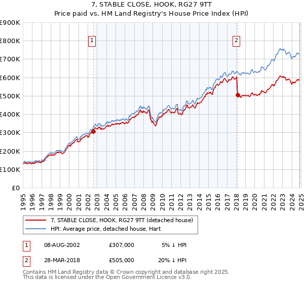 7, STABLE CLOSE, HOOK, RG27 9TT: Price paid vs HM Land Registry's House Price Index