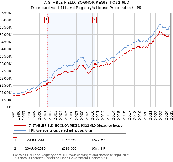 7, STABLE FIELD, BOGNOR REGIS, PO22 6LD: Price paid vs HM Land Registry's House Price Index