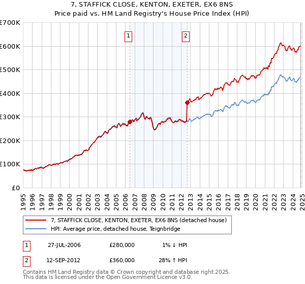 7, STAFFICK CLOSE, KENTON, EXETER, EX6 8NS: Price paid vs HM Land Registry's House Price Index