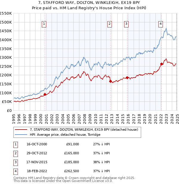 7, STAFFORD WAY, DOLTON, WINKLEIGH, EX19 8PY: Price paid vs HM Land Registry's House Price Index