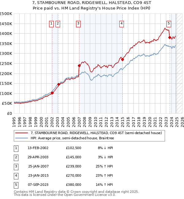 7, STAMBOURNE ROAD, RIDGEWELL, HALSTEAD, CO9 4ST: Price paid vs HM Land Registry's House Price Index