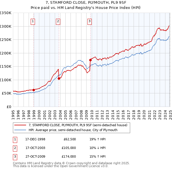 7, STAMFORD CLOSE, PLYMOUTH, PL9 9SF: Price paid vs HM Land Registry's House Price Index