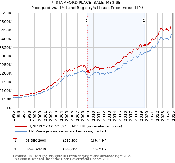 7, STAMFORD PLACE, SALE, M33 3BT: Price paid vs HM Land Registry's House Price Index