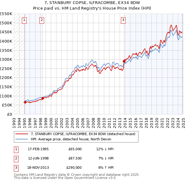 7, STANBURY COPSE, ILFRACOMBE, EX34 8DW: Price paid vs HM Land Registry's House Price Index