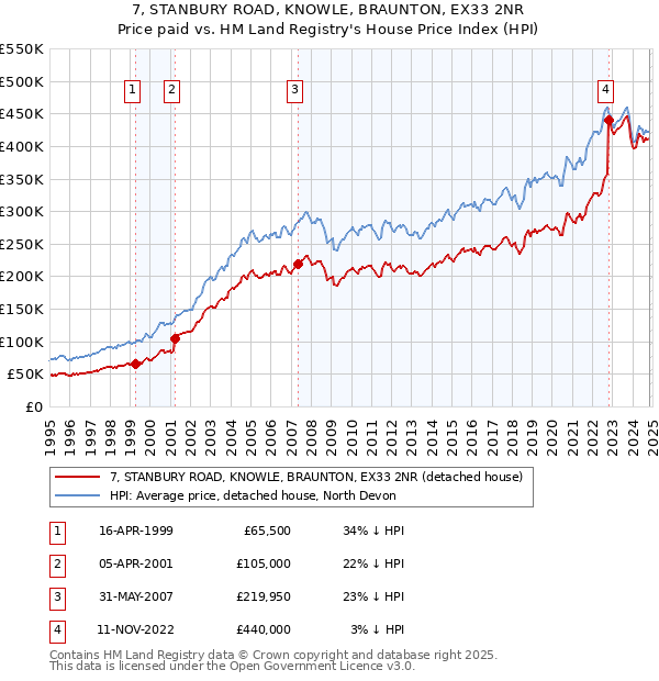 7, STANBURY ROAD, KNOWLE, BRAUNTON, EX33 2NR: Price paid vs HM Land Registry's House Price Index