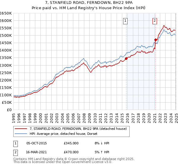 7, STANFIELD ROAD, FERNDOWN, BH22 9PA: Price paid vs HM Land Registry's House Price Index