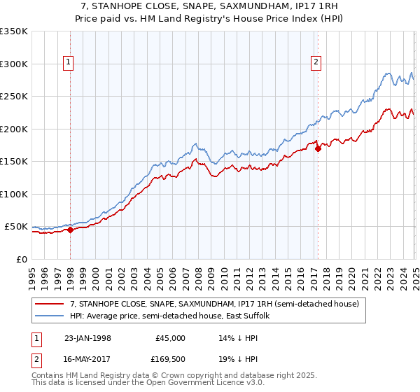 7, STANHOPE CLOSE, SNAPE, SAXMUNDHAM, IP17 1RH: Price paid vs HM Land Registry's House Price Index