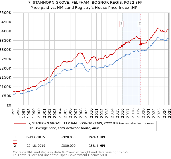 7, STANHORN GROVE, FELPHAM, BOGNOR REGIS, PO22 8FP: Price paid vs HM Land Registry's House Price Index