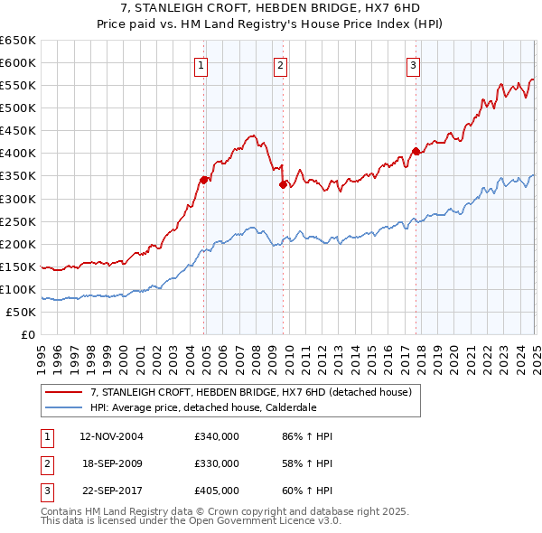 7, STANLEIGH CROFT, HEBDEN BRIDGE, HX7 6HD: Price paid vs HM Land Registry's House Price Index