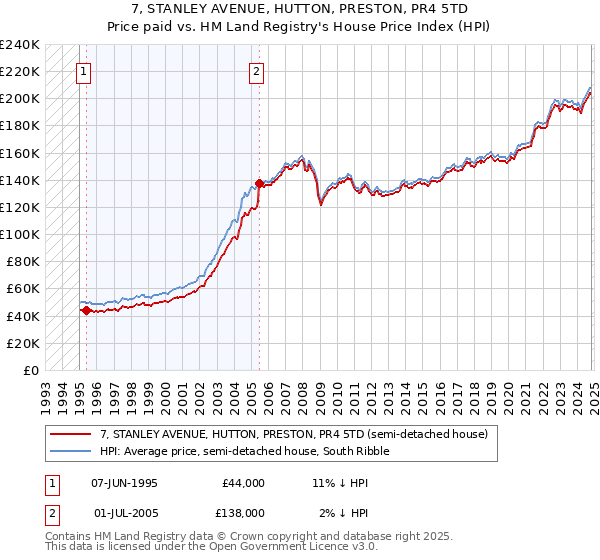 7, STANLEY AVENUE, HUTTON, PRESTON, PR4 5TD: Price paid vs HM Land Registry's House Price Index