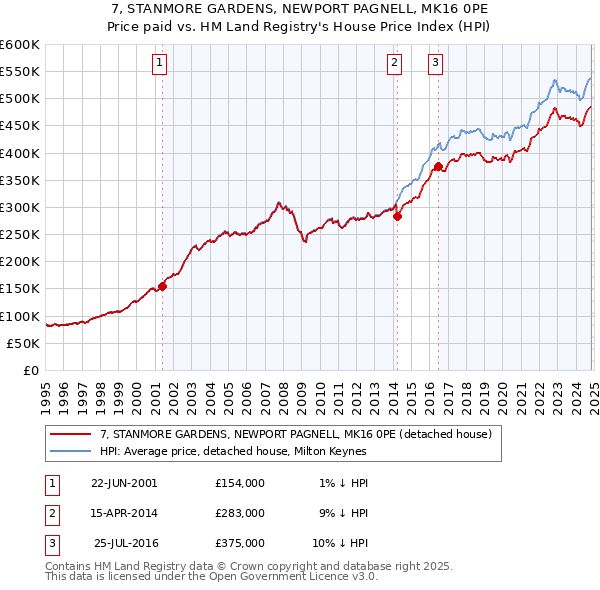 7, STANMORE GARDENS, NEWPORT PAGNELL, MK16 0PE: Price paid vs HM Land Registry's House Price Index