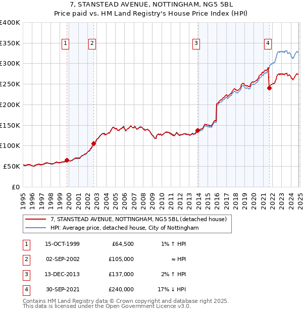 7, STANSTEAD AVENUE, NOTTINGHAM, NG5 5BL: Price paid vs HM Land Registry's House Price Index