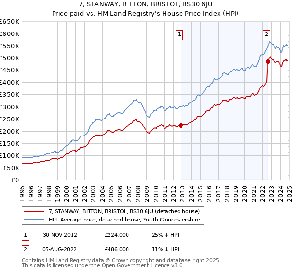 7, STANWAY, BITTON, BRISTOL, BS30 6JU: Price paid vs HM Land Registry's House Price Index