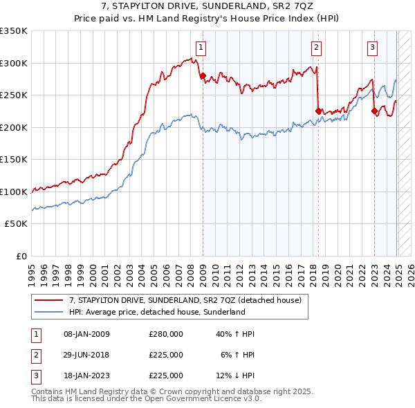 7, STAPYLTON DRIVE, SUNDERLAND, SR2 7QZ: Price paid vs HM Land Registry's House Price Index