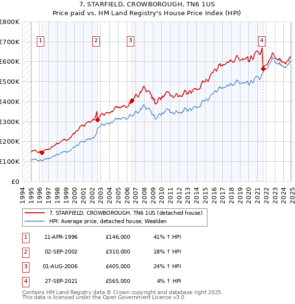 7, STARFIELD, CROWBOROUGH, TN6 1US: Price paid vs HM Land Registry's House Price Index