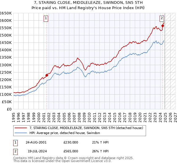 7, STARING CLOSE, MIDDLELEAZE, SWINDON, SN5 5TH: Price paid vs HM Land Registry's House Price Index