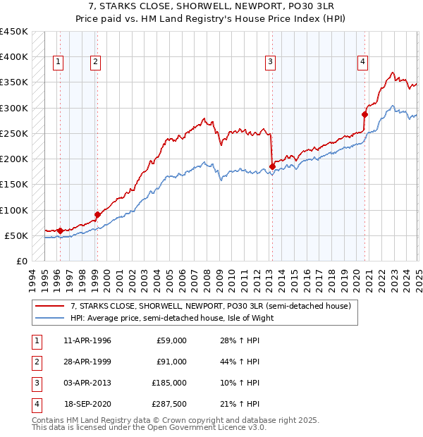 7, STARKS CLOSE, SHORWELL, NEWPORT, PO30 3LR: Price paid vs HM Land Registry's House Price Index