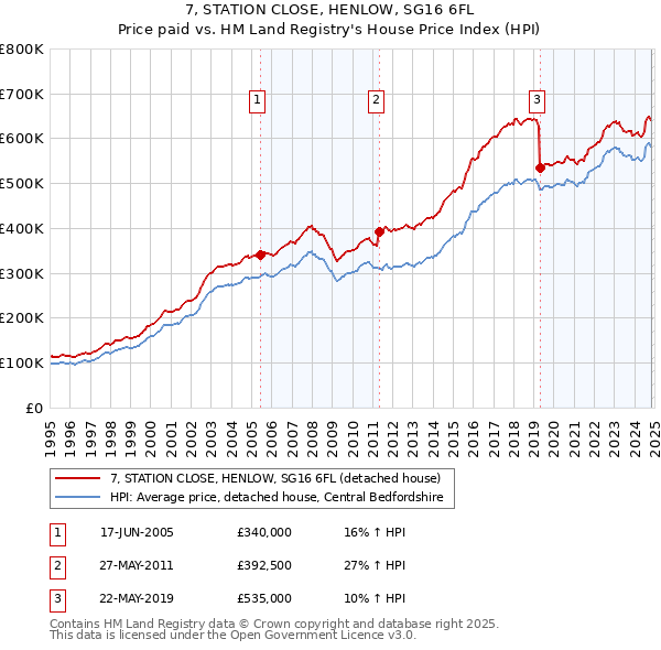 7, STATION CLOSE, HENLOW, SG16 6FL: Price paid vs HM Land Registry's House Price Index