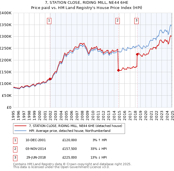 7, STATION CLOSE, RIDING MILL, NE44 6HE: Price paid vs HM Land Registry's House Price Index