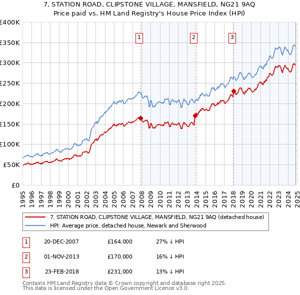 7, STATION ROAD, CLIPSTONE VILLAGE, MANSFIELD, NG21 9AQ: Price paid vs HM Land Registry's House Price Index