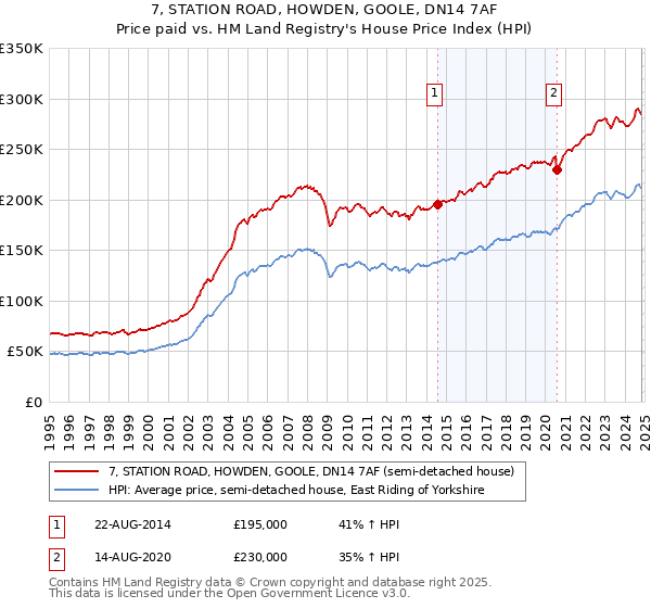 7, STATION ROAD, HOWDEN, GOOLE, DN14 7AF: Price paid vs HM Land Registry's House Price Index