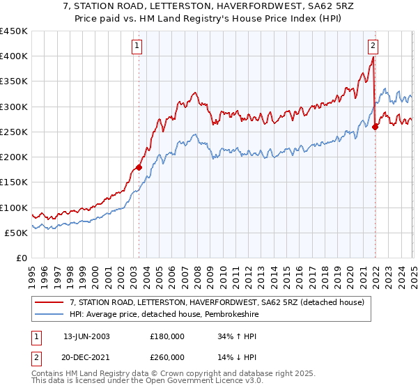 7, STATION ROAD, LETTERSTON, HAVERFORDWEST, SA62 5RZ: Price paid vs HM Land Registry's House Price Index