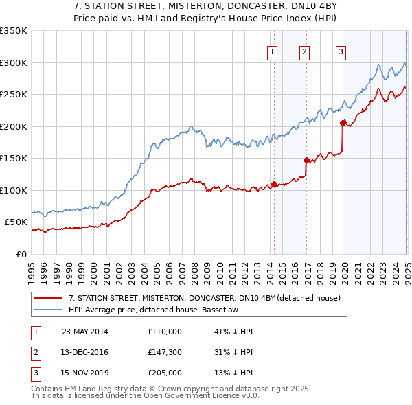 7, STATION STREET, MISTERTON, DONCASTER, DN10 4BY: Price paid vs HM Land Registry's House Price Index