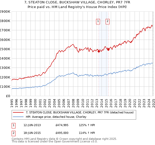 7, STEATON CLOSE, BUCKSHAW VILLAGE, CHORLEY, PR7 7FR: Price paid vs HM Land Registry's House Price Index