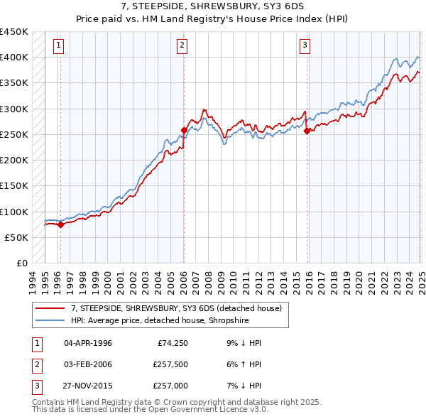 7, STEEPSIDE, SHREWSBURY, SY3 6DS: Price paid vs HM Land Registry's House Price Index