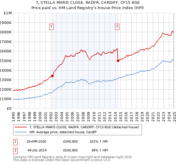 7, STELLA MARIS CLOSE, RADYR, CARDIFF, CF15 8GE: Price paid vs HM Land Registry's House Price Index