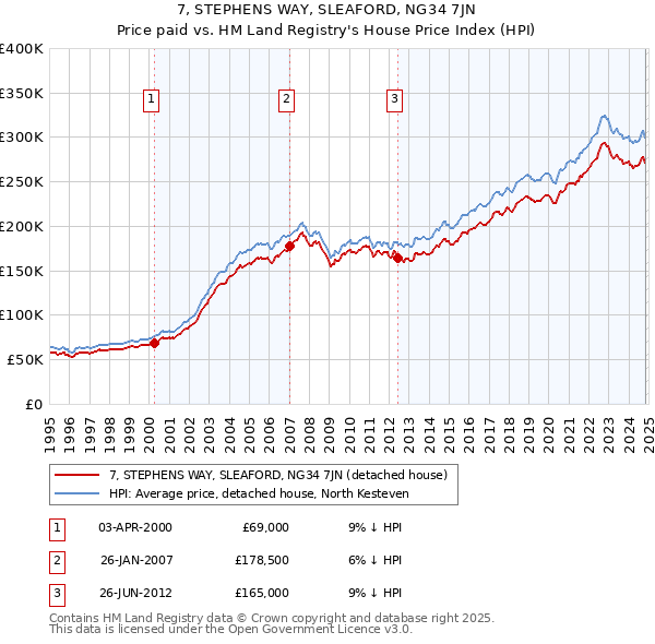 7, STEPHENS WAY, SLEAFORD, NG34 7JN: Price paid vs HM Land Registry's House Price Index